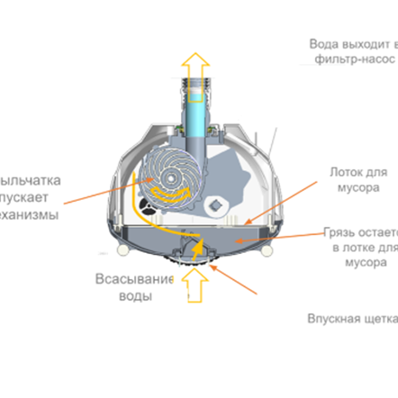 Автоматичний очисник дна басейнів Intex 28007, 3 785 ÷ 5 678 л/год